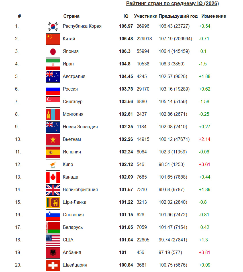 рейтинг самых умных стран